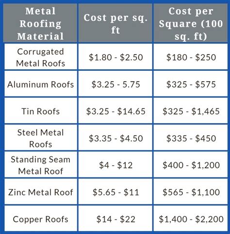 how much to metal a roof on house|metal roofing costs per square foot.